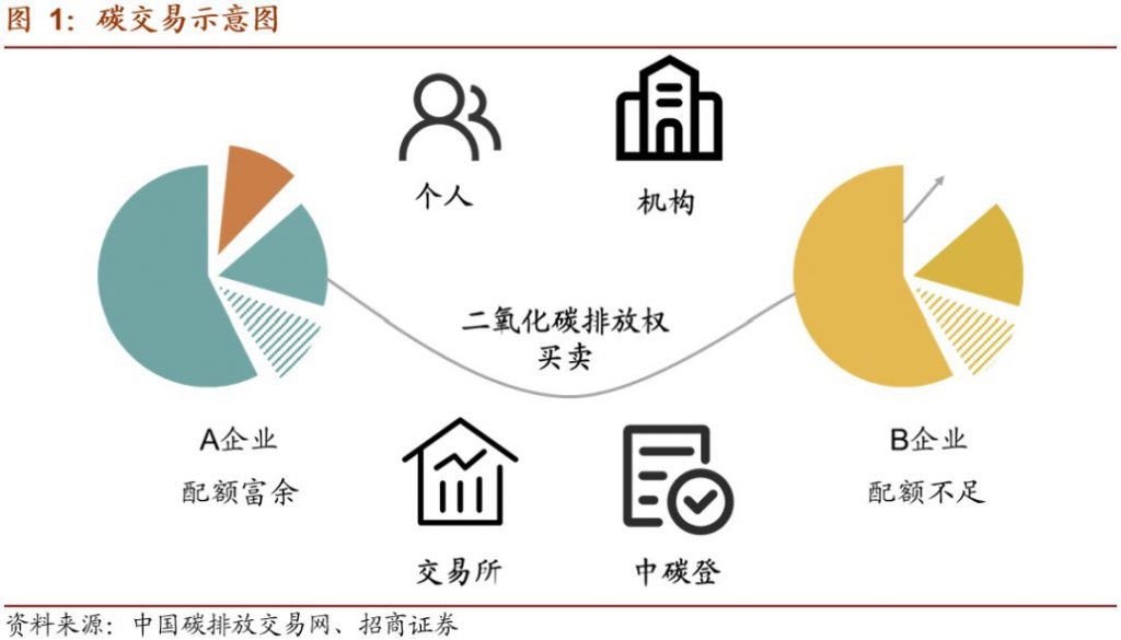 碳排放權交易市場逐步建立并完善,環保行業如何通過碳交易獲利?- 碳排放權交易市場逐步建立并完善,環保行業如何通過碳交易獲利?-
