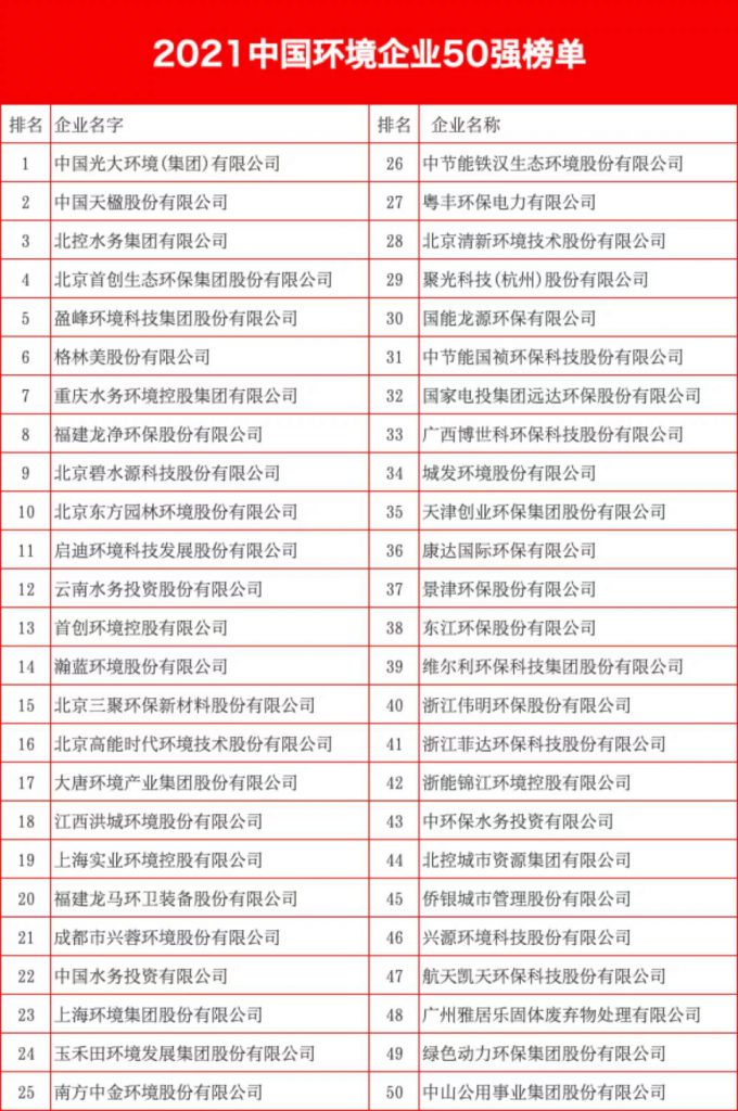 最新!2021中國(guó)環(huán)境企業(yè)50強(qiáng)發(fā)布,背后3大變化深度- 最新!2021中國(guó)環(huán)境企業(yè)50強(qiáng)發(fā)布,背后3大變化深度-