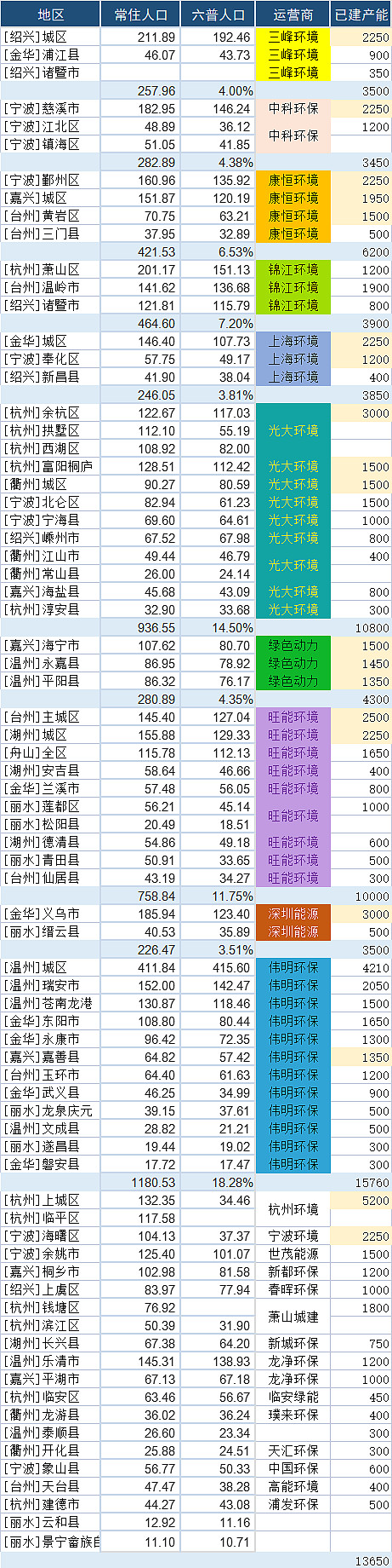 浙江省垃圾焚燒發電企業市場占有率情況- 浙江省垃圾焚燒發電企業市場占有率情況-
