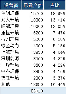 浙江省垃圾焚燒發電企業市場占有率情況- 浙江省垃圾焚燒發電企業市場占有率情況-