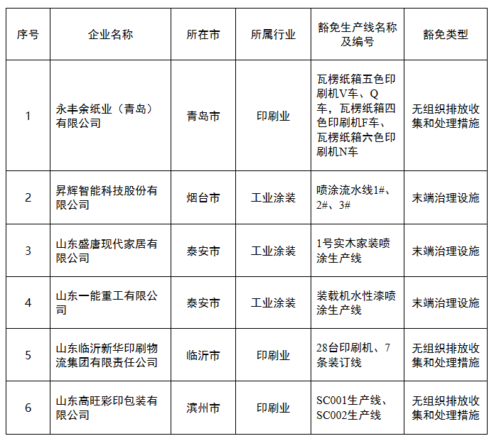 中國環保展|為什么這6家涉VOCs排放的企業能得到豁免VOCs收集或治理?- 中國環保展|為什么這6家涉VOCs排放的企業能得到豁免VOCs收集或治理?-