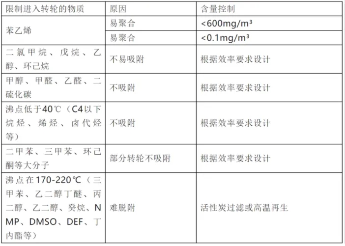 環(huán)保展|分子篩在VOCs廢氣處理領域的技術(shù)- 環(huán)保展|分子篩在VOCs廢氣處理領域的技術(shù)-