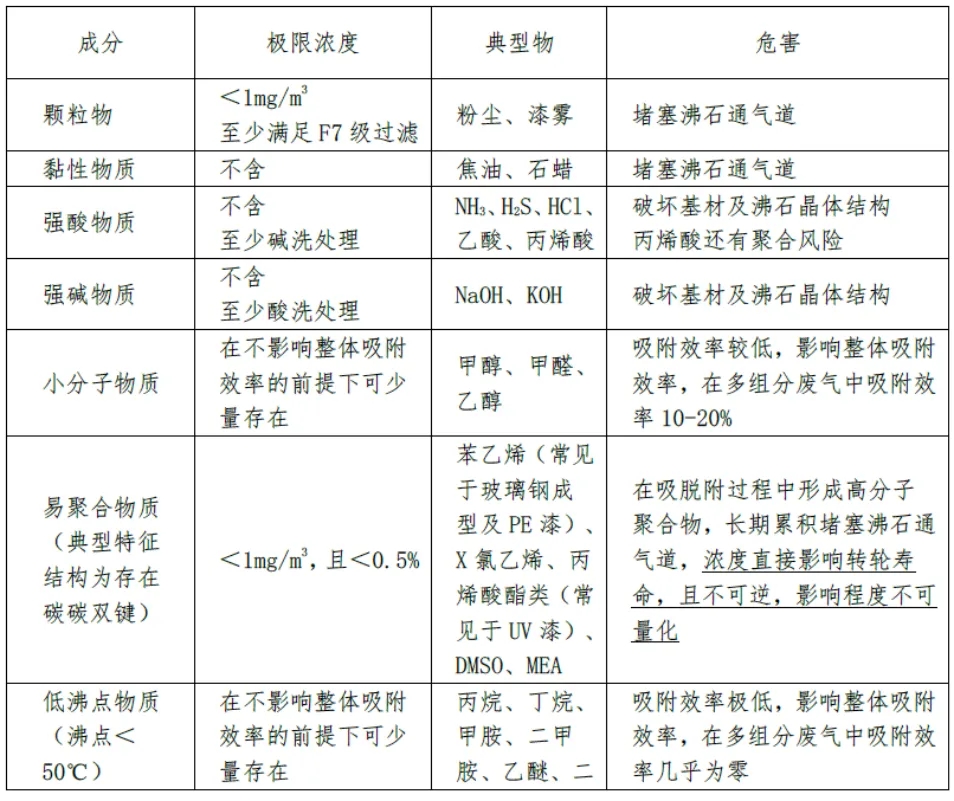 環(huán)保展|分子篩在VOCs廢氣處理領域的技術(shù)- 環(huán)保展|分子篩在VOCs廢氣處理領域的技術(shù)-