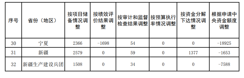 109億!財政部下達2024年度大氣污染防治資金(第二批)預算- 109億!財政部下達2024年度大氣污染防治資金(第二批)預算-